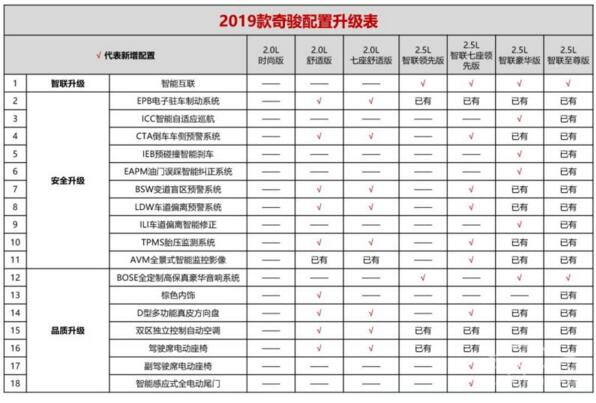 2019年奇骏全新大换代 配置升级新增车联网系统售价仅16.08万起