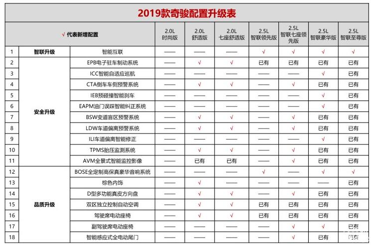 奇骏2019款最新消息 2019款奇骏上市时间