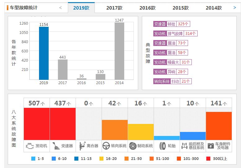 日产奇骏2.0口碑怎么样 东风格日产奇骏优缺点一览