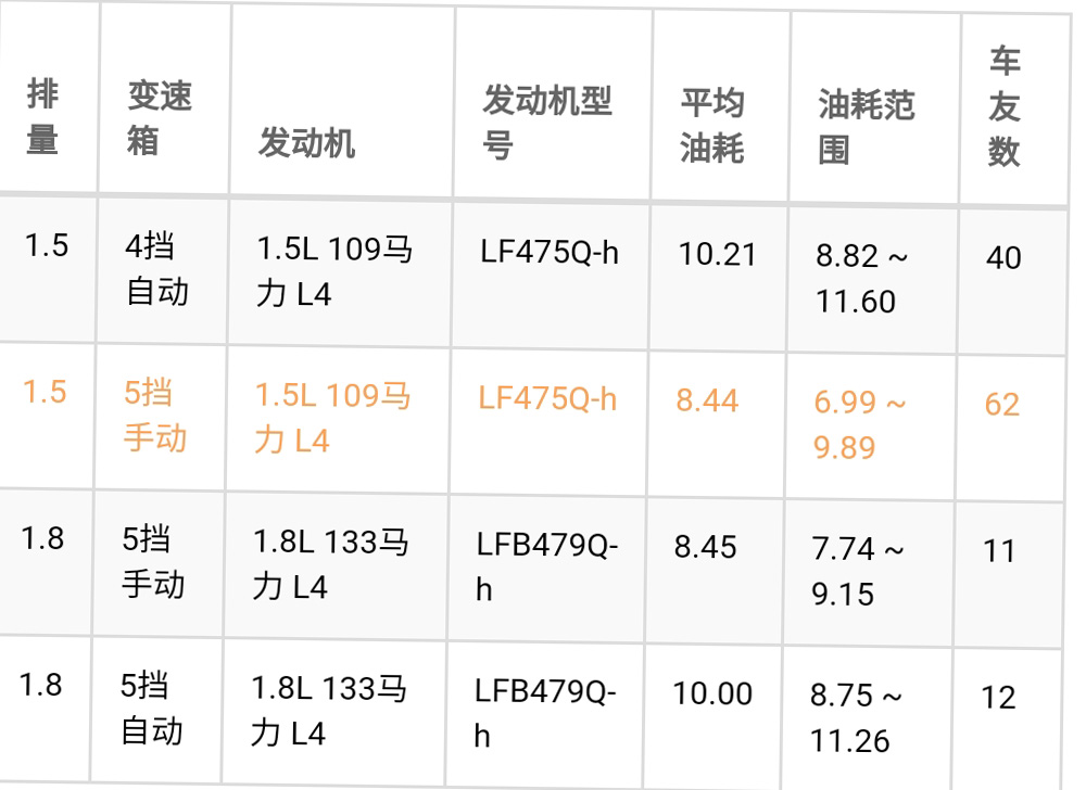 力帆迈威油耗怎么样 力帆迈威的实际油耗是百公里7.7-9L