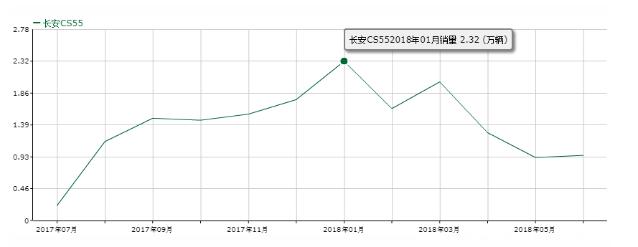长安cs55质量可靠吗 长安cs55质量到底怎么样