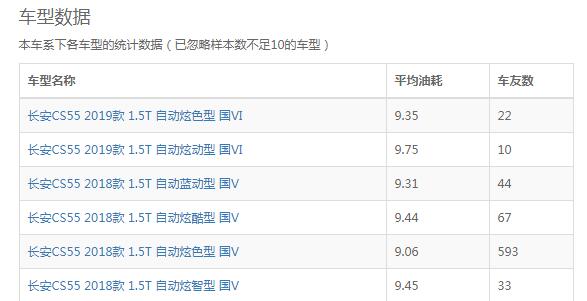 长安cs55油耗多少 长安CS55实际油耗在9L左右