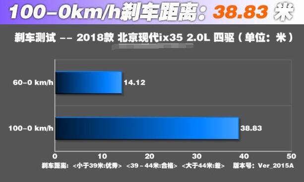 现代ix35性能如何 现代ix35性能测试