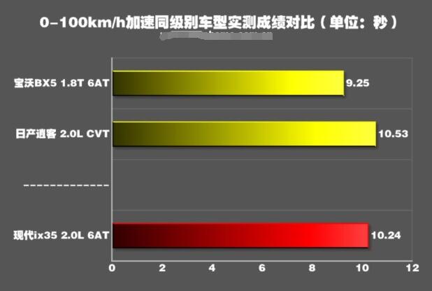 现代ix35性能如何 现代ix35性能测试