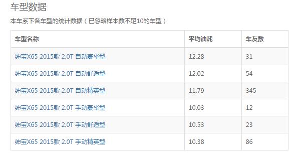北汽绅宝x65油耗 北汽绅宝x65真实油耗11升左右