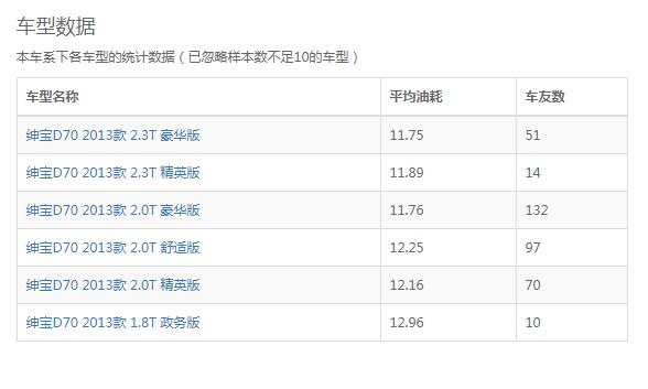 北汽绅宝d70油耗 绅宝d70怎么那么费油啊