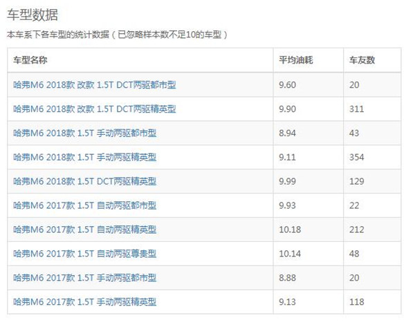 哈弗M6七月销量 2019年7月销量5052辆（销量排名第41）