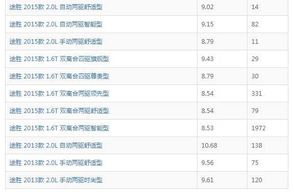 全新途胜1.6t真实油耗 途胜16t油耗多少(百公里8.55L)