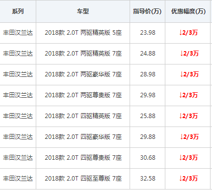 汉兰达最新报价 汉兰达最高优惠2-3万元