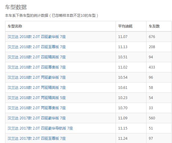 汉兰达2.0t的真实油耗 汉兰达2.0T真实油耗在11个左右