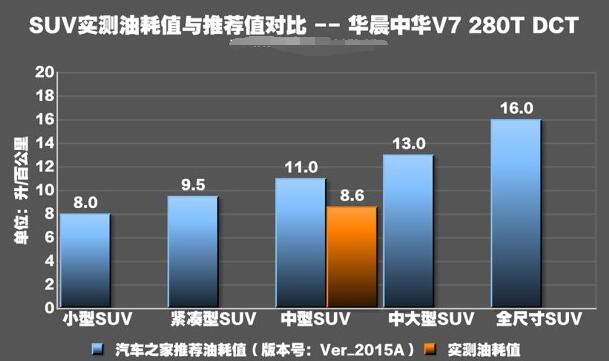 新款中华V7油耗 新款中华V7实际油耗在8.4L左右