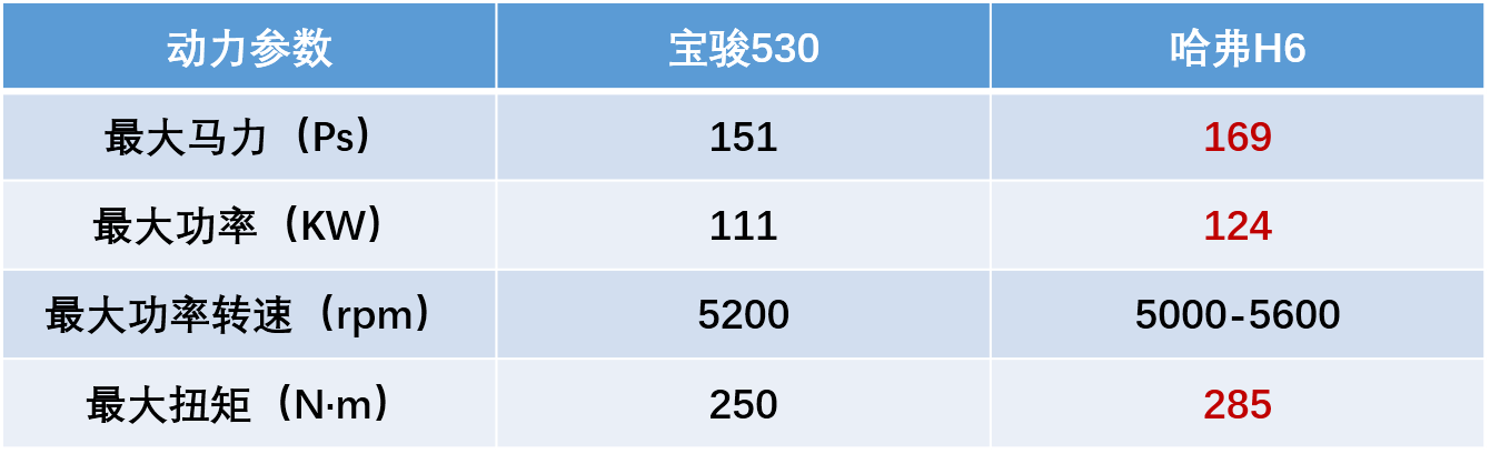 宝骏530和长城h6哪个好 宝骏530售价上比长城h6低2万左右