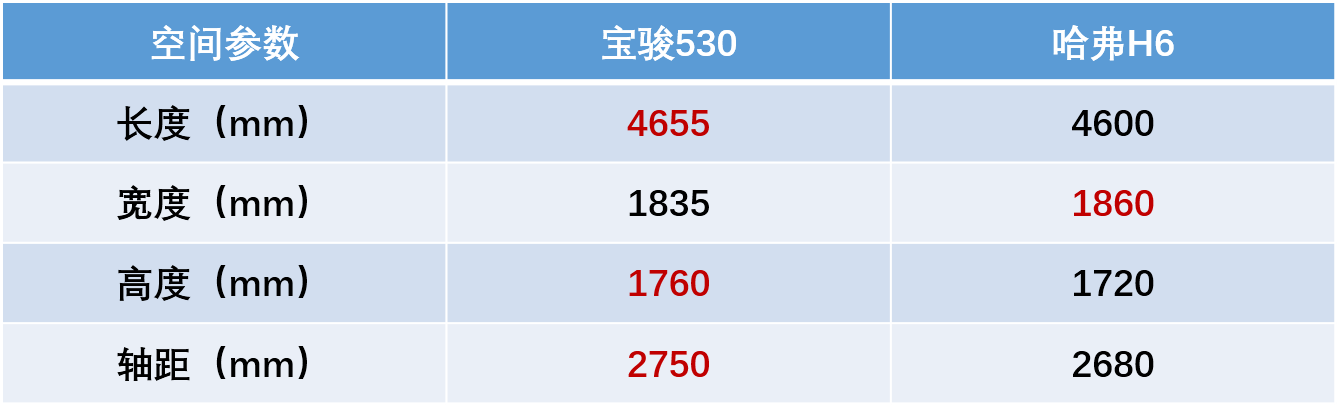 宝骏530和长城h6哪个好 宝骏530售价上比长城h6低2万左右