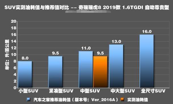 瑞虎8 真实油耗多少钱 奇瑞瑞虎8油耗多少钱一公里