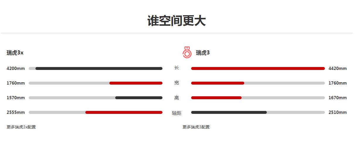 瑞虎3x和瑞虎3哪个好 瑞虎3和瑞虎3x到底有什么区别