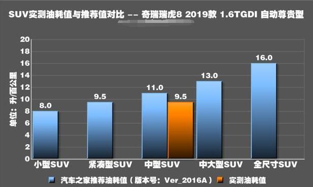 奇瑞瑞虎8油耗怎么样 奇瑞瑞虎8真实油耗是多少