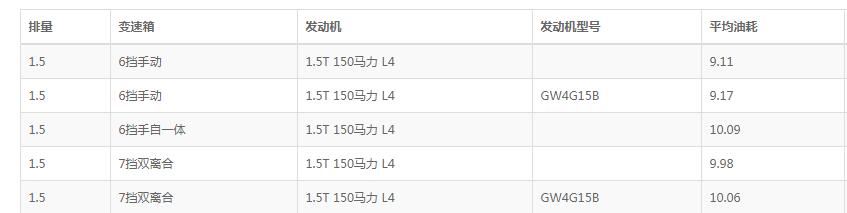 哈弗h6与m6哪个更省油 哈弗H6和哈弗M6油耗对比