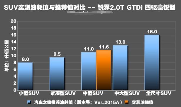 福特锐界2.0t真实油耗 福特锐界油耗是多少