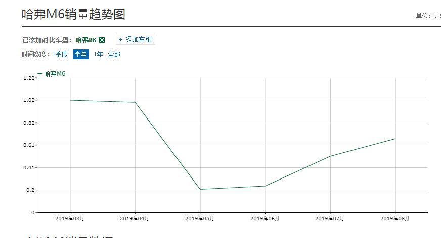 为什么哈佛m6销量不好 哈弗M6到底能不能买