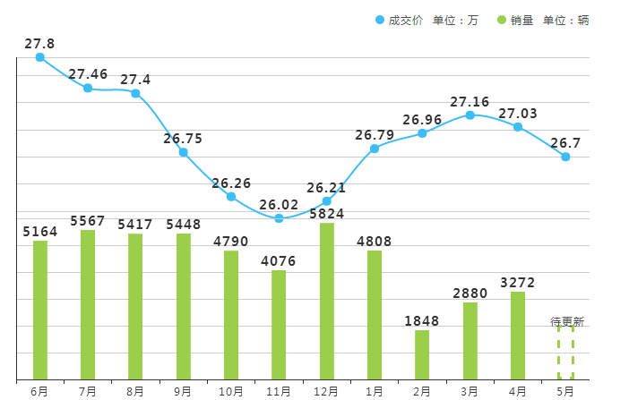 福特锐界有优惠活动吗 锐界优惠4.5万销量好保值率高