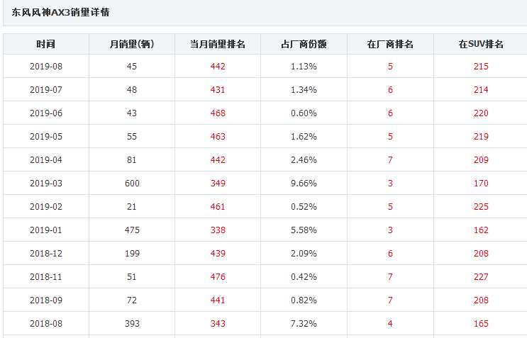 东风风神ax3销量排名 东风风神ax3质量不高导致排名不高