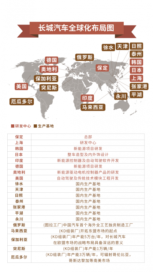 “中国制造”向“中国智造” 长城汽车助推中国汽车品牌全球化