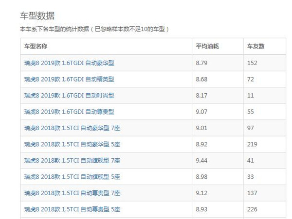 奇瑞瑞虎8八月销量 2019年8月销量7187辆（销量排名第19）