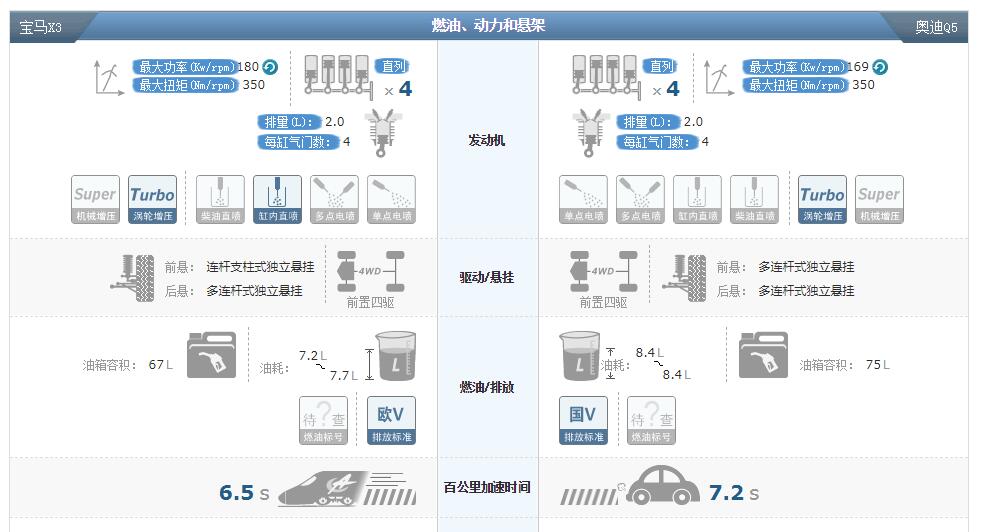 宝马x3和奥迪q5哪个好 买宝马新X3还是Q5L