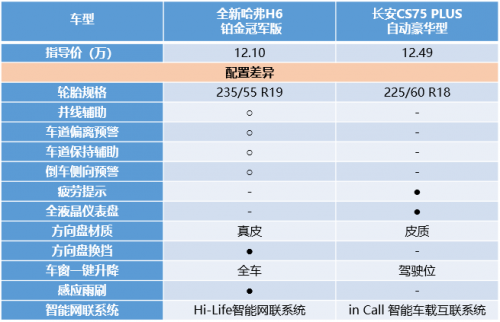 同为10万级SUV，全新哈弗H6铂金版PK长安CS75 PLUS