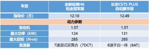 同为10万级SUV，全新哈弗H6铂金版PK长安CS75 PLUS