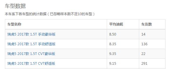 瑞虎5油耗多少真实油耗 瑞虎5实际油耗百公里9个左右