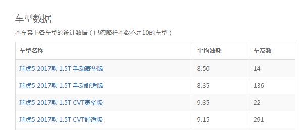 瑞虎5自动2.0真实油耗 为什么说奇瑞瑞虎5油耗太高