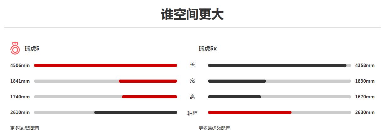 瑞虎5和瑞虎5x区别 奇瑞瑞虎五和5X哪个好