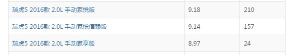 瑞虎5手动2.0真实油耗 2.0手动挡瑞虎5油耗在9个左右