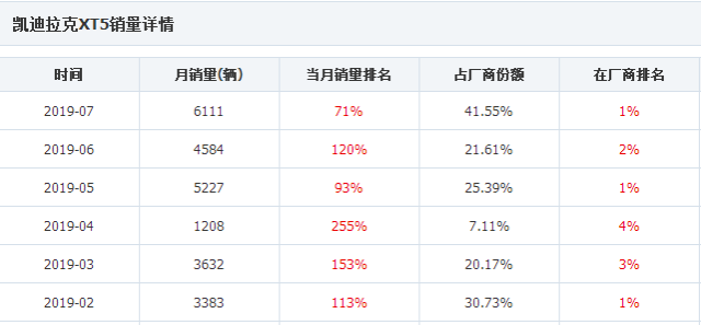 凯迪拉克xt5降价太厉害 最高降价达到了10.5万元