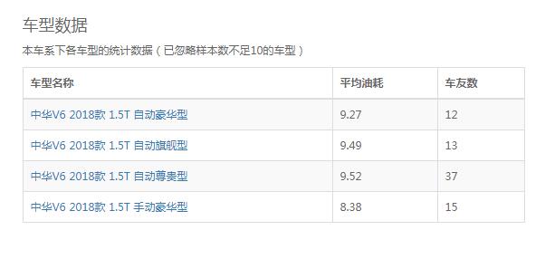 中华v6尺寸油耗多少 车身不大油耗不低实际油耗9个左右