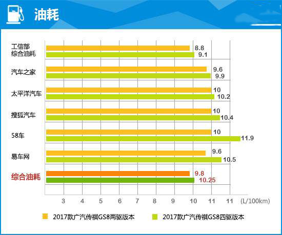 广汽传祺gs8油耗多少 广汽传祺gs8油耗高吗