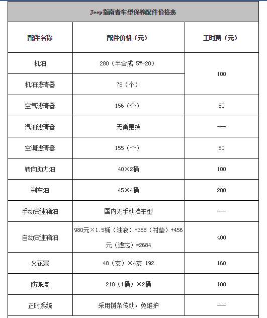 进口jeep指南者保养 jeep指南者保养要花多少钱