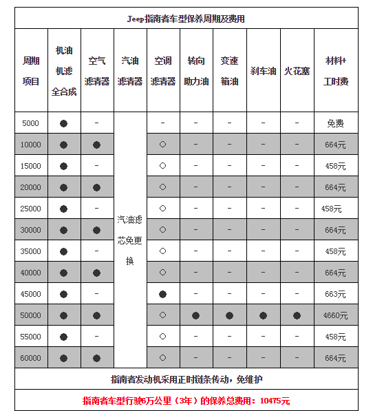 进口jeep指南者保养 jeep指南者保养要花多少钱