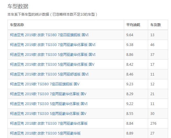 柯迪亚克2.0t实际油耗 柯迪亚克实际油耗百公里九个