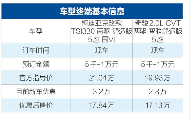 柯迪亚克和奇骏哪个好 柯迪亚克比奇骏略胜一筹