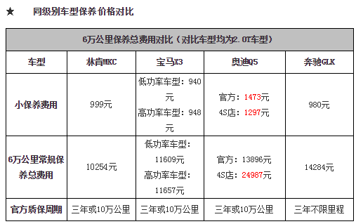 林肯mkc保养周期和费用 林肯mkc保养周期是7500公里费用999元