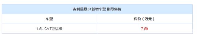 吉利远景S1新增车型 售价7.59万安全配置丰富满足国六标准