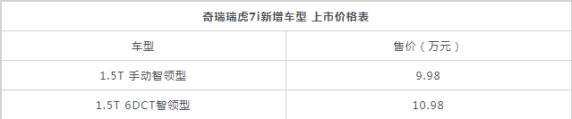 奇瑞瑞虎7i新增车型 新增两款售价只需9.98万和10.98万元