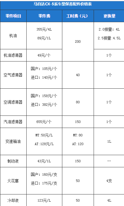 马自达cx5保养周期 马自达cx5保养多久做一次呢