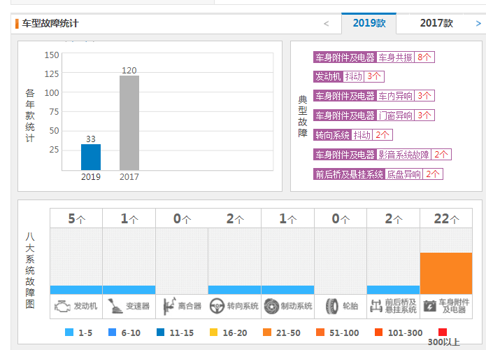 wey vv7这车质量怎么样 2019年车型故障33个并占据20万豪车榜首