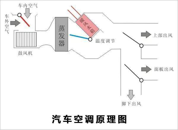 汽车开暖风费油吗 在实际测试过程中汽车开暖风是费油的