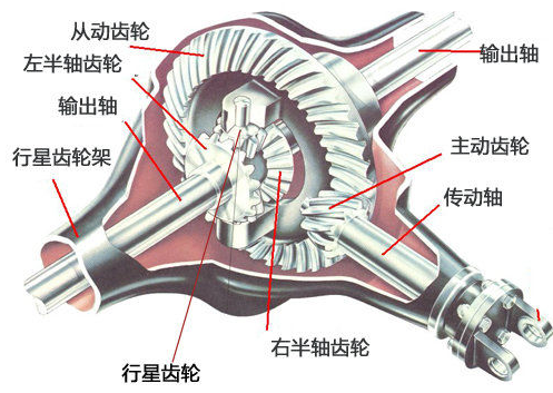 差速器的作用 差速器能够保证汽车安全的转弯