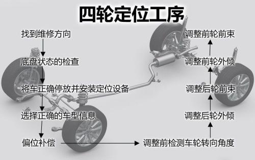 四轮定位多少钱 四轮定位做一次多少钱