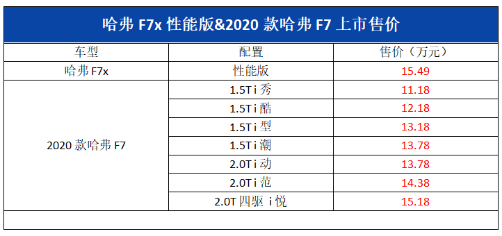 哈弗f7什么时候上市 上市时间11月6日与他同时上市的还有哈弗f7x性能版